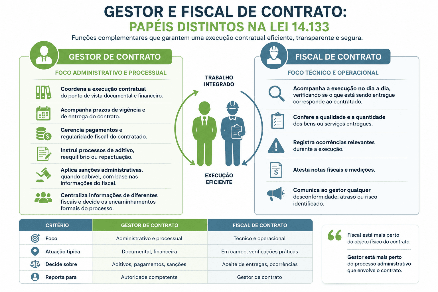 Gestor e fiscal de contrato: papéis distintos na Lei 14.133
